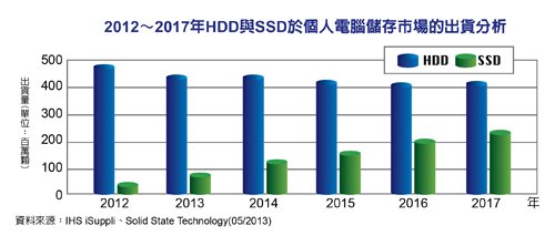 超輕薄筆電助長　SSD於PC儲存市場出貨激增