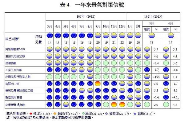 一年來景氣對策信號