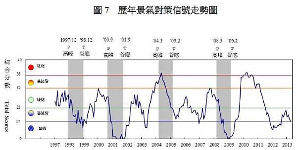 歷年景氣對策信號走勢圖