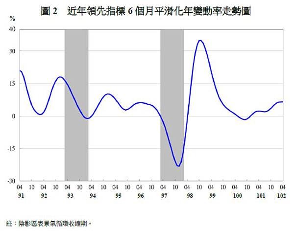 近年領先指標6個月平滑化年變動率勢圖