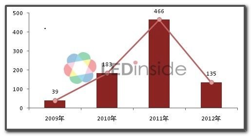 2009~2012年中國大陸歷年 MOCVD 新增數量 (單位：台)