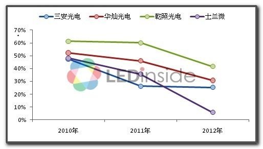 2010~2012年主要中國LED晶片廠商毛利率情況)