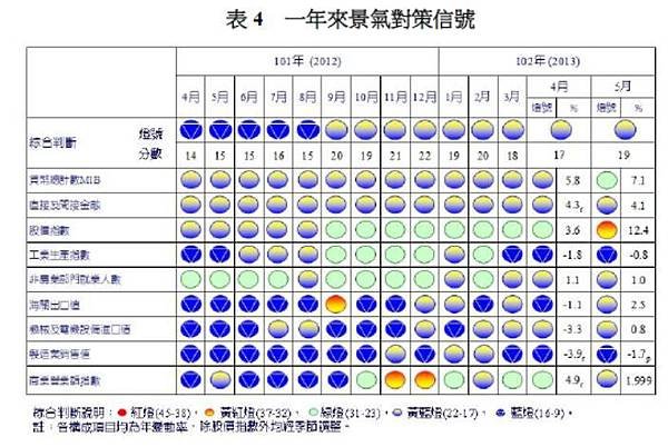 一年來景氣對策信號