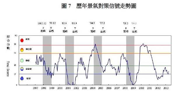 歷年景氣對策信號走勢圖