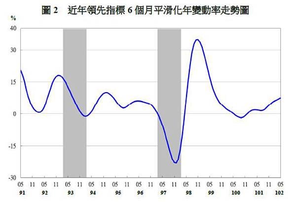 近年領先指標6個月平滑化年變動率走勢圖