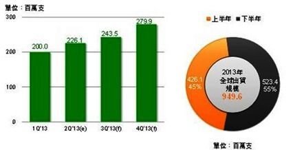 全球智慧型手機2013上下半年出貨比