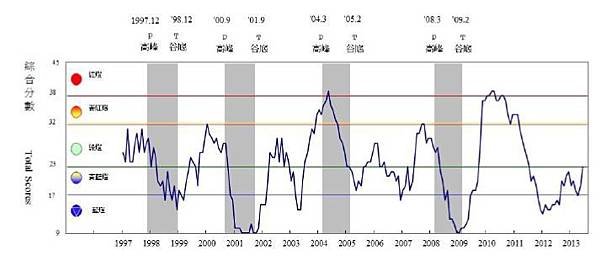 歷年景氣對策信號走勢圖