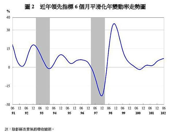 近年領先指標6個月平滑化年變動率走勢圖