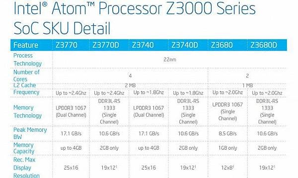 Intel-Atom-Z3000-Series-Lineup-SKU-635x378