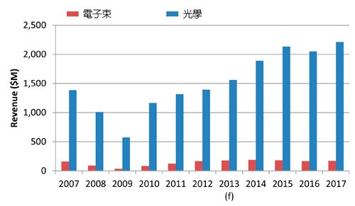 2007∼2017年光學與電子束檢測設備產值分析