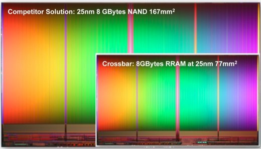 在相同儲存容量規格，NAND Flash與RRAM記憶體模組體面積比較