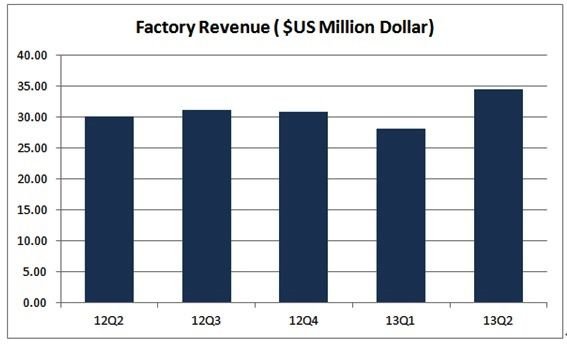 第二季台灣外部儲存業者營收成長14.3%