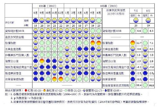 一年來景氣對策信號