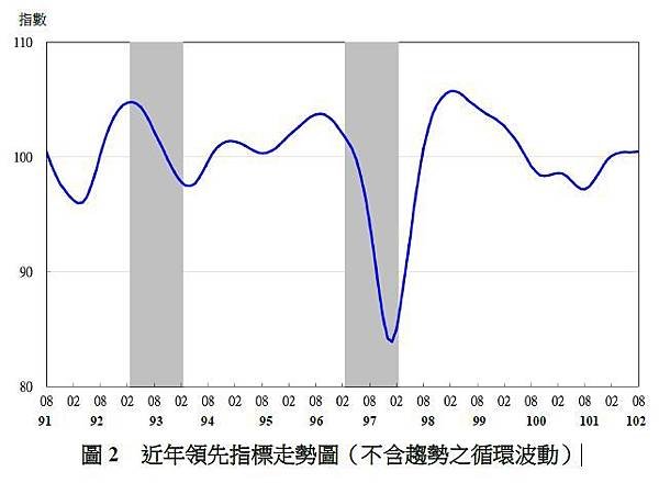 近年領先指標6個月平滑化年變動率走勢圖