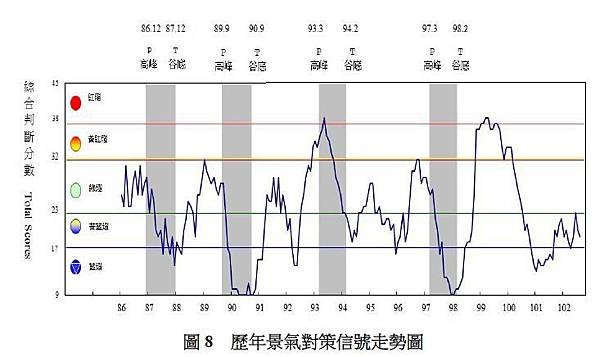 歷年景氣對策信號走勢圖