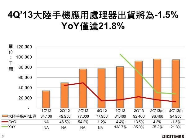 DIGITIMES Research：市場需求漸趨飽和　Q4大陸智慧型手機AP出貨衰退1.5%