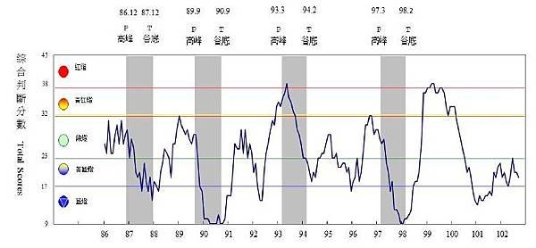 歷年景氣對策信號走勢圖