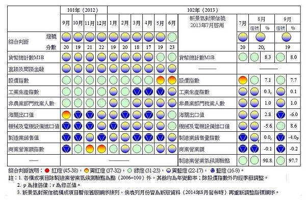 一年來景氣對策信號