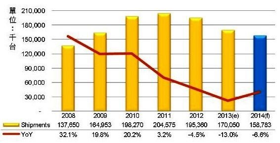 2014年全球NB出貨仍將衰退