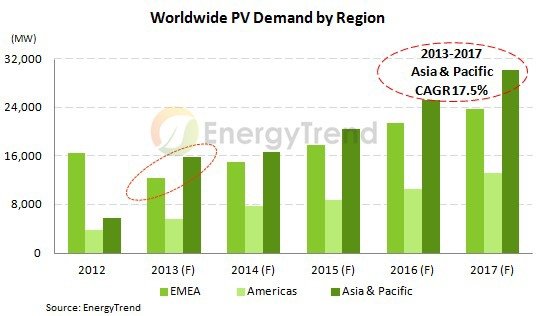 太陽能市場續熱，亞太新興市場步入穩定高成長之列