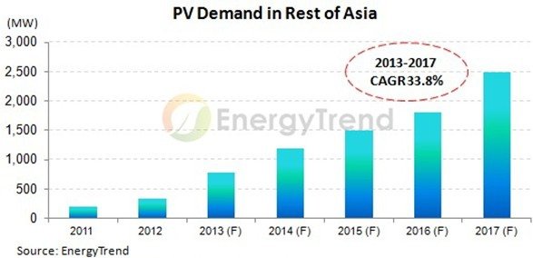 2-Asia demand