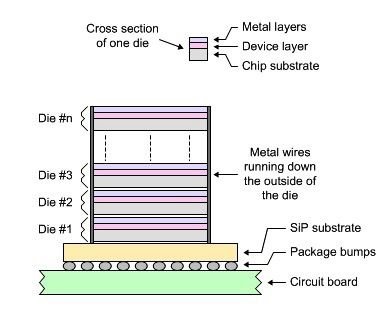 從兩側連結的3D晶片堆疊