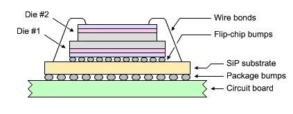 簡易的 3D IC &amp; SiP