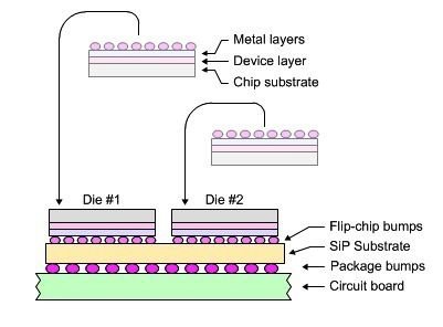 傳統2D IC與SiP