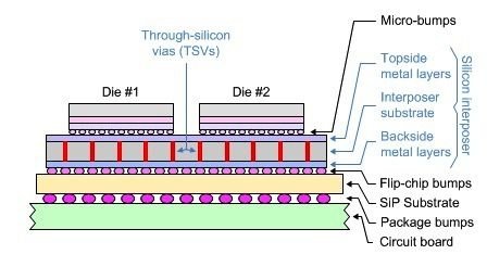 結合TSV的被動上主動式3D IC &amp; SiP