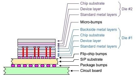 採用TSV的簡易主動上主動式3D IC &amp; SiP