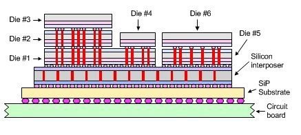 複雜度更高的3D IC &amp; SiP