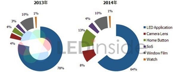 藍寶石襯底需求分析