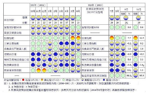 一年來景氣對策信號