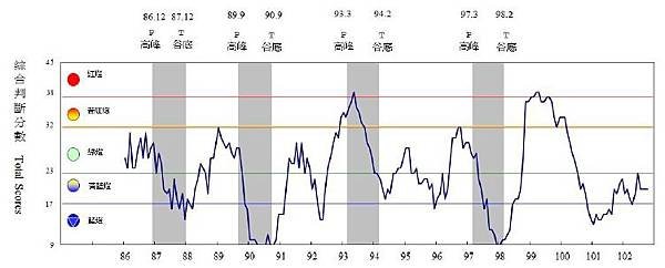 歷年景氣對策信號走勢圖