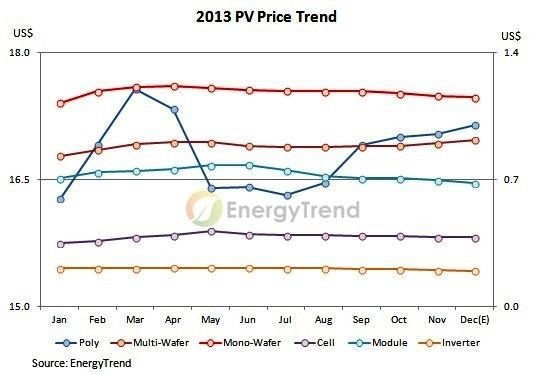 2013年太陽能市場價格趨勢