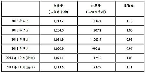 北美半導體設備市場訂單與出貨狀況