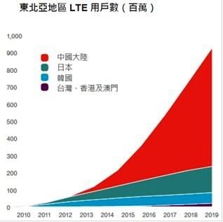 東北亞地區LTE用戶規模