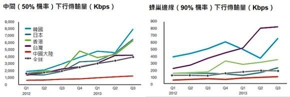 東北亞各市場與全球下行鏈路傳輸量比較