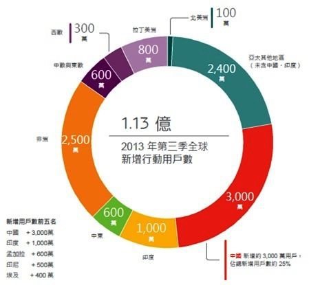 2013年第三季全球新增行動用戶數