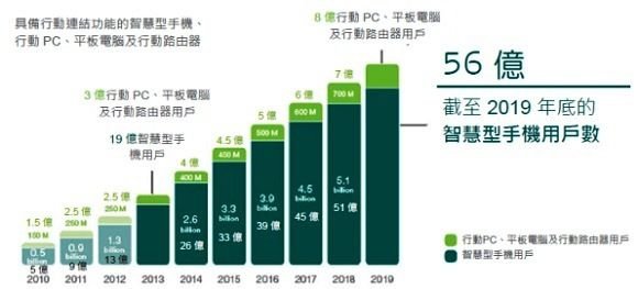 2019年全球手機用戶將達到93億