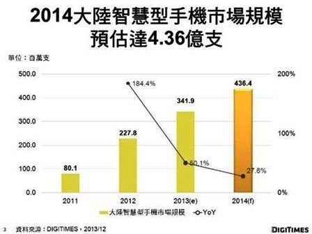 2014年大陸智慧型手機市場規模