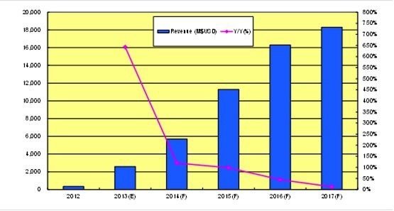 全球智慧型穿戴式顯示裝置產值預估