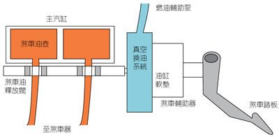 煞車輔助系統原理架構圖