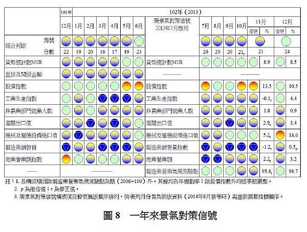 一年來景氣對策信號