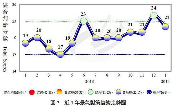 近一年景氣對策信號走勢圖