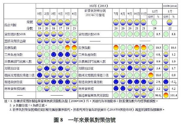 一年來景氣對策信號