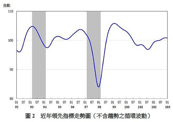 近年領先指標走勢圖(不含趨勢之循環波動)