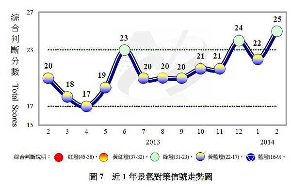 近1年景氣對策信號走勢圖