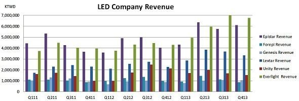 各家LED廠商近期營收變化趨勢