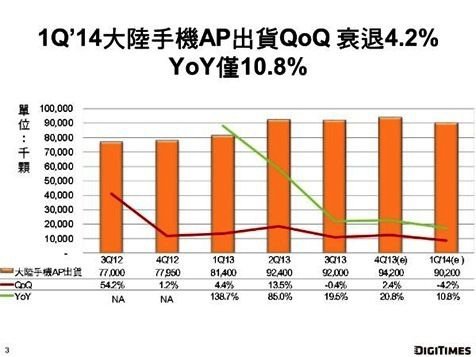 智慧型手機AP出貨自2012年第四季開始，年成長與季成長均快速趨緩